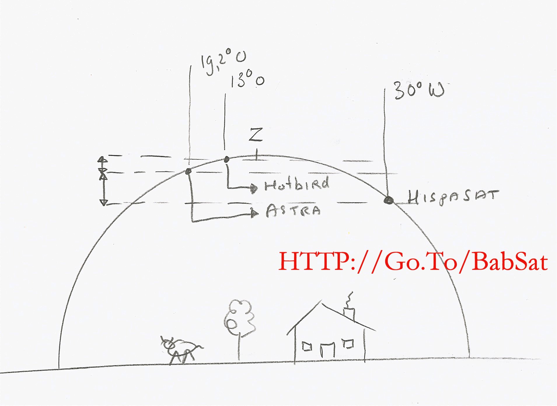 waar staan de satellieten aan de horizon?